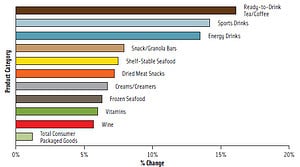 Consumer product goods trends